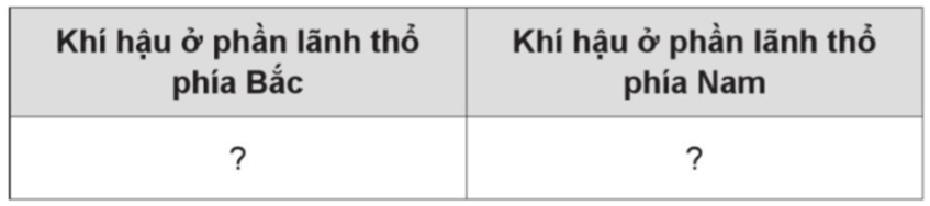 Vở bài tập Lịch Sử và Địa Lí lớp 5 Bài 2: Thiên nhiên Việt Nam | Cánh diều