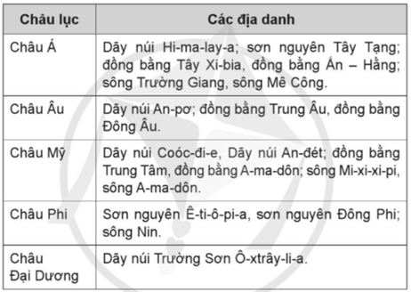 Vở bài tập Lịch Sử và Địa Lí lớp 5 Bài 20: Các châu lục và đại dương trên thế giới | Cánh diều