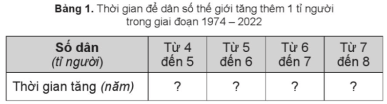 Vở bài tập Lịch Sử và Địa Lí lớp 5 Bài 21: Dân số và các chủng tộc trên thế giới | Cánh diều