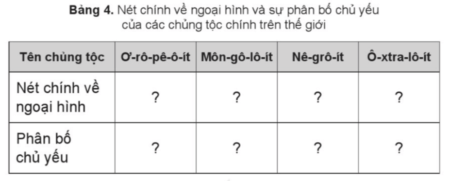 Vở bài tập Lịch Sử và Địa Lí lớp 5 Bài 21: Dân số và các chủng tộc trên thế giới | Cánh diều