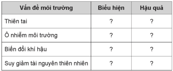 Vở bài tập Lịch Sử và Địa Lí lớp 5 Bài 23: Xây dựng thế giới xanh - sạch - đẹp | Cánh diều