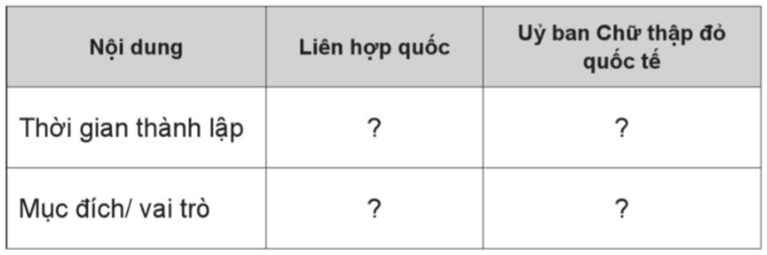 Vở bài tập Lịch Sử và Địa Lí lớp 5 Bài 24: Xây dựng thế giới hoà bình | Cánh diều