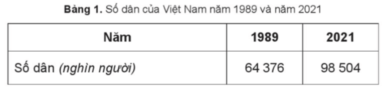 Vở bài tập Lịch Sử và Địa Lí lớp 5 Bài 4: Dân cư và dân tộc ở Việt Nam | Cánh diều