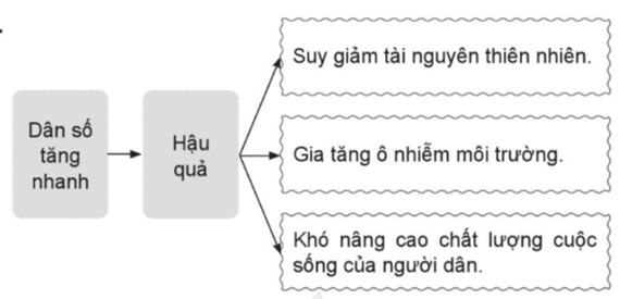 Vở bài tập Lịch Sử và Địa Lí lớp 5 Bài 4: Dân cư và dân tộc ở Việt Nam | Cánh diều