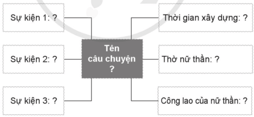 Vở bài tập Lịch Sử và Địa Lí lớp 5 Bài 7: Vương quốc Chăm-pa | Cánh diều