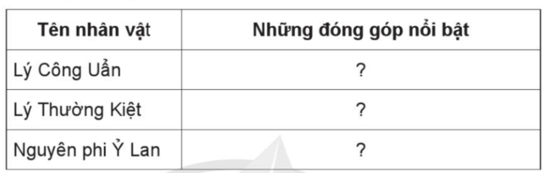 Vở bài tập Lịch Sử và Địa Lí lớp 5 Bài 9: Triều Lý và việc định đô ở Thăng Long | Cánh diều