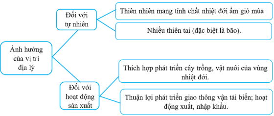 Vở bài tập Lịch Sử và Địa Lí lớp 5 Bài 1: Vị trí địa lí, lãnh thổ, đơn vị hành chính, Quốc kì, Quốc huy, Quốc ca | Kết nối tri thức