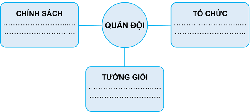 Vở bài tập Lịch Sử và Địa Lí lớp 5 Kết nối tri thức Bài 10: Triều Trần xây dựng đất nước và kháng chiến chống quân Mông - Nguyên xâm lược