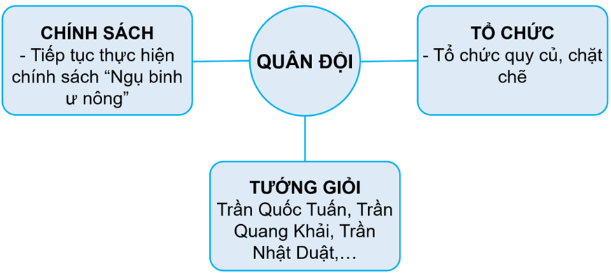 Vở bài tập Lịch Sử và Địa Lí lớp 5 Kết nối tri thức Bài 10: Triều Trần xây dựng đất nước và kháng chiến chống quân Mông - Nguyên xâm lược