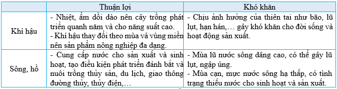 Vở bài tập Lịch Sử và Địa Lí lớp 5 Bài 2: Thiên nhiên Việt Nam | Kết nối tri thức