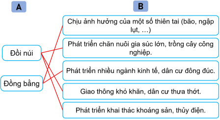 Vở bài tập Lịch Sử và Địa Lí lớp 5 Bài 2: Thiên nhiên Việt Nam | Kết nối tri thức