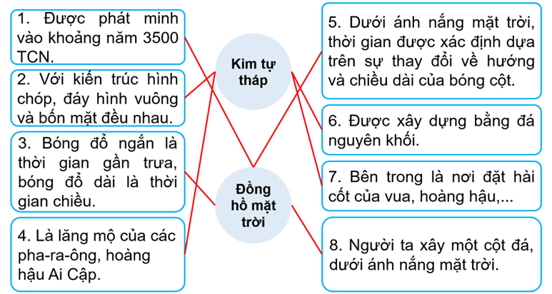 Vở bài tập Lịch Sử và Địa Lí lớp 5 Kết nối tri thức Bài 24: Văn minh Ai Cập