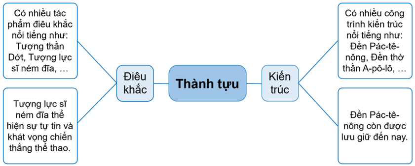 Vở bài tập Lịch Sử và Địa Lí lớp 5 Kết nối tri thức Bài 25: Văn minh Hy Lạp