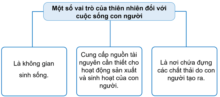 Vở bài tập Lịch Sử và Địa Lí lớp 5 Kết nối tri thức Bài 26: Xây dựng thế giới xanh - sạch - đẹp