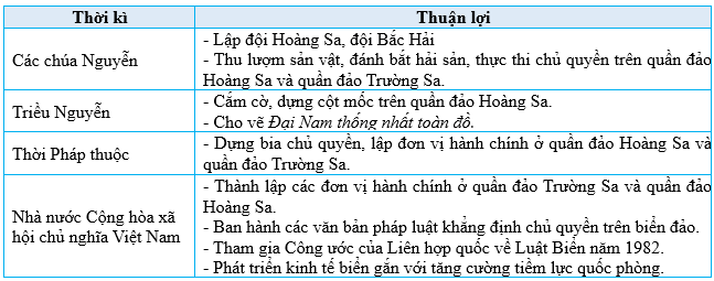 Vở bài tập Lịch Sử và Địa Lí lớp 5 Bài 3: Biển, đảo Việt Nam | Kết nối tri thức