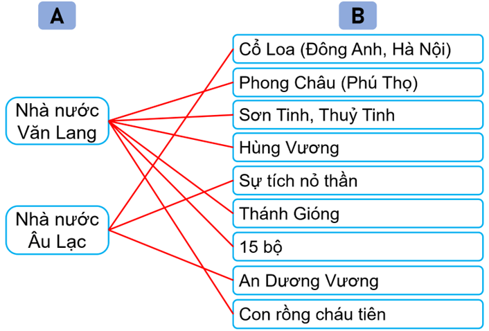 Vở bài tập Lịch Sử và Địa Lí lớp 5 Kết nối tri thức Bài 5: Nhà nước Văn Lang, Nhà nước Âu Lạc