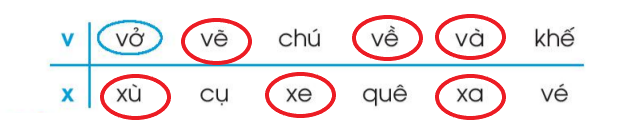 Vở bài tập Tiếng Việt lớp 1 Tập 1 trang 26 Bài 27: V, v, X, x