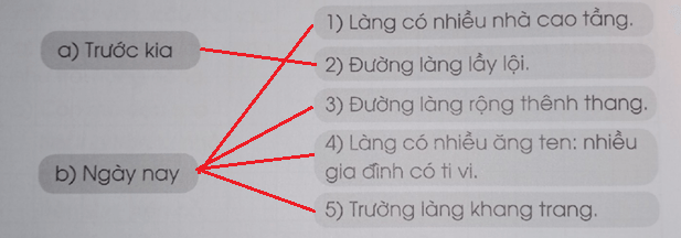 Vở bài tập Tiếng Việt lớp 3 Tập 2 trang 17, 18 Đọc hiểu: Làng em | Cánh diều