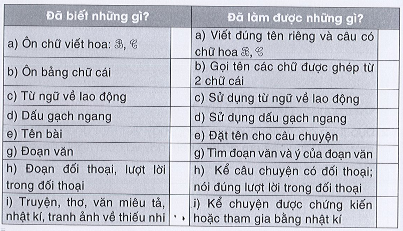 Tự đánh giá trang 20 Vở bài tập Tiếng Việt lớp 3 Tập 1 | Cánh diều