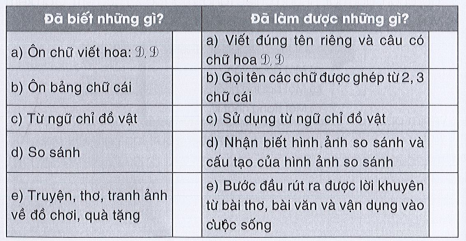 Tự đánh giá trang 28 Vở bài tập Tiếng Việt lớp 3 Tập 1 | Cánh diều
