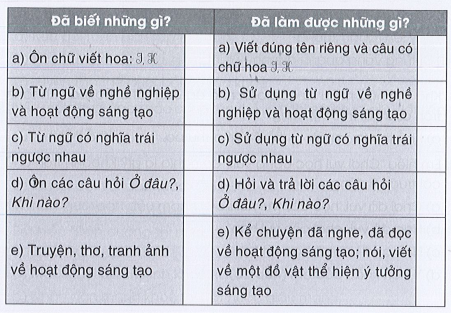 Tự đánh giá trang 60 Vở bài tập Tiếng Việt lớp 3 Tập 1 | Cánh diều