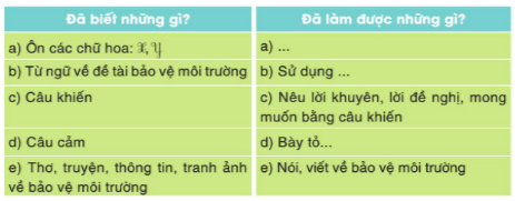 Tự đánh giá trang 69 Vở bài tập Tiếng Việt lớp 3 Tập 2 | Cánh diều