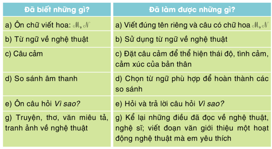 Tự đánh giá trang 80 Vở bài tập Tiếng Việt lớp 3 Tập 1 | Cánh diều