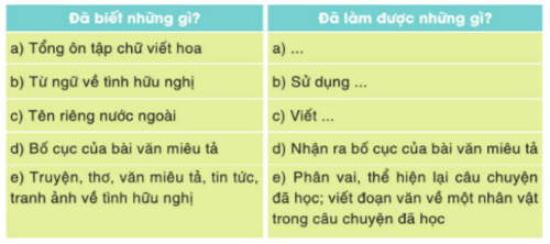 Tự đánh giá trang 81 Vở bài tập Tiếng Việt lớp 3 Tập 2 | Cánh diều