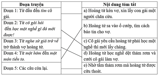 Hoàng tử học nghề trang 57, 58 Vở bài tập Tiếng Việt lớp 5 Cánh diều Tập 1