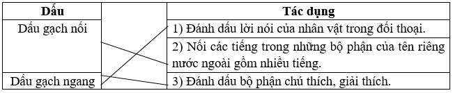 Ôn tập về dấu câu trang 92, 93 Vở bài tập Tiếng Việt lớp 5 Cánh diều Tập 2