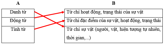 Vở bài tập Tiếng Việt lớp 5 trang 4, 5 (Luyện từ và câu: Luyện tập về danh từ, động từ, tính từ)