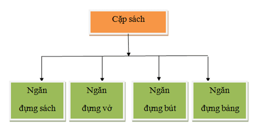 Vở bài tập Tin học lớp 3 trang 35, 36, 37, 38 Bài 2: Sơ đồ hình cây | Cánh diều