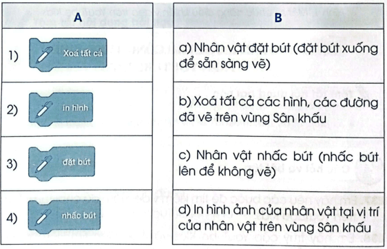 Vở bài tập Tin học lớp 5 Bài 1: Nhóm lệnh bút vẽ | Cánh diều