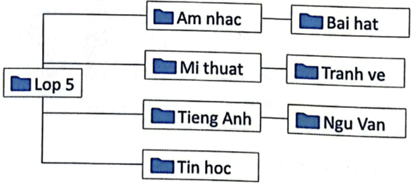 Vở bài tập Tin học lớp 5 Bài 1: Thực hành tạo cây thư mục | Cánh diều