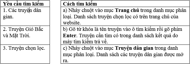 Vở bài tập Tin học lớp 5 Bài 2: Tìm thông tin trên website | Chân trời sáng tạo