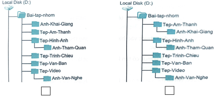 Vở bài tập Tin học lớp 5 Bài 4: Cây thư mục | Kết nối tri thức