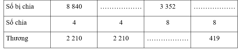 Vở bài tập Toán lớp 3 Tập 2 trang 29, 30, 31 Chia số có bốn chữ số cho số có một chữ số | Chân trời sáng tạo