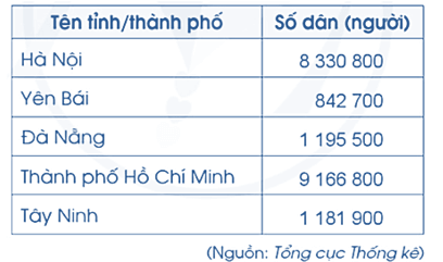 Vở bài tập Toán lớp 5 Bài 1: Ôn tập về số tự nhiên | Cánh diều