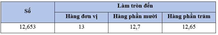 Vở bài tập Toán lớp 5 Bài 19: Làm tròn số thập phân | Cánh diều