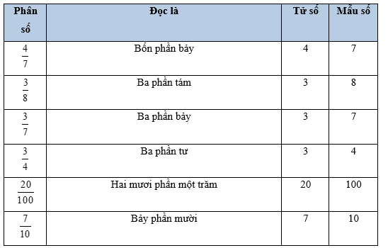 Vở bài tập Toán lớp 5 Bài 4: Ôn tập và bổ sung về phân số | Cánh diều