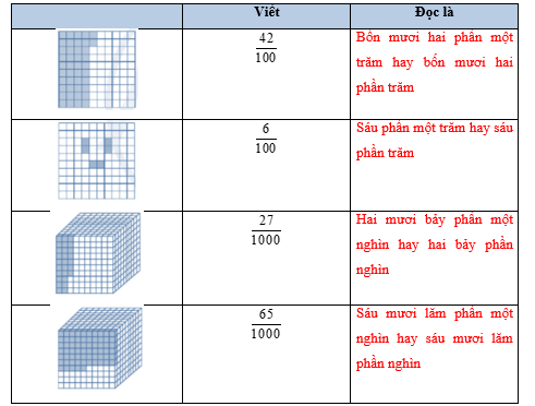 Vở bài tập Toán lớp 5 Bài 4: Ôn tập và bổ sung về phân số | Cánh diều