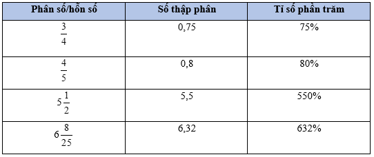 Vở bài tập Toán lớp 5 Bài 46: Luyện tập chung | Cánh diều