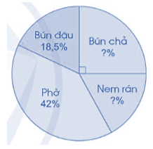 Vở bài tập Toán lớp 5 Bài 79: Biểu đồ hình quạt tròn | Cánh diều