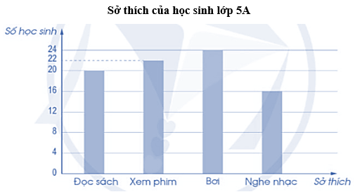 Vở bài tập Toán lớp 5 Bài 88: Ôn tập về một số yếu tố thống kê và xác suất | Cánh diều