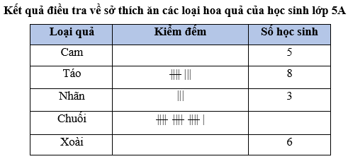 Vở bài tập Toán lớp 5 Bài 88: Ôn tập về một số yếu tố thống kê và xác suất | Cánh diều