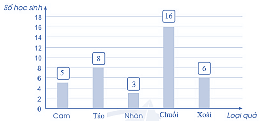 Vở bài tập Toán lớp 5 Bài 88: Ôn tập về một số yếu tố thống kê và xác suất | Cánh diều