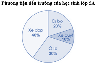 Vở bài tập Toán lớp 5 Bài 88: Ôn tập về một số yếu tố thống kê và xác suất | Cánh diều