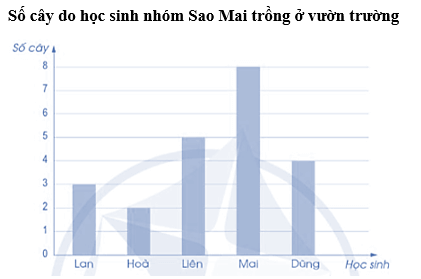 Vở bài tập Toán lớp 5 Bài 88: Ôn tập về một số yếu tố thống kê và xác suất | Cánh diều