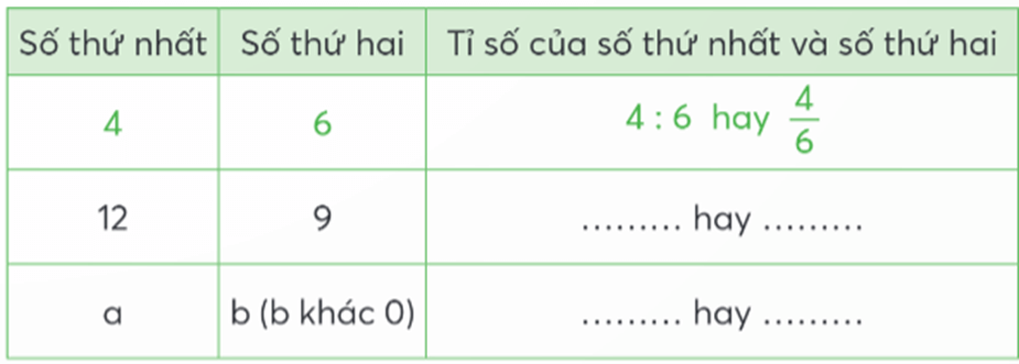 Vở bài tập Toán lớp 5 Chân trời sáng tạo Bài 5: Tỉ số