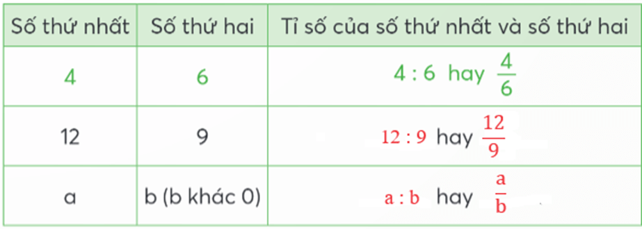 Vở bài tập Toán lớp 5 Chân trời sáng tạo Bài 5: Tỉ số